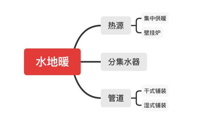 <strong>裝地暖到底選水地暖還是電地暖呢？看完這個(gè)你就知道了</strong>